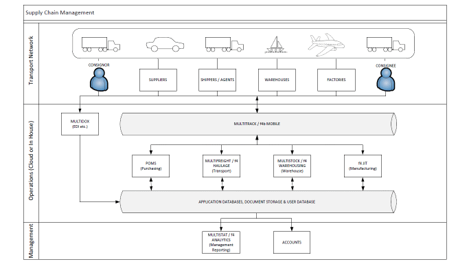 How f4b and Multifreight manage your supply chain